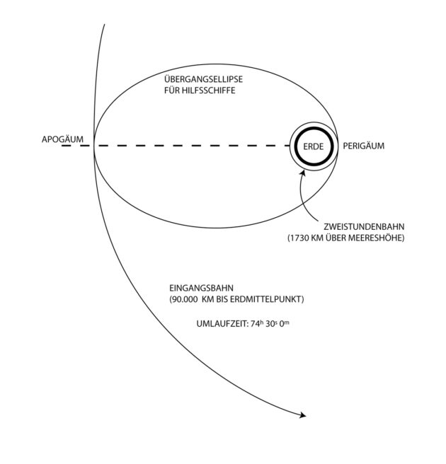 Abbildung 9.2: Die Flugbahn des Entsatzschiffes. Ein besonderes Entsatzschiff bringt die Mitglieder der Expedition von ihrem Schiff zur Weltraumstation. Das Marsschiff bleibt auf der 90.000-km-Bahn zurück.