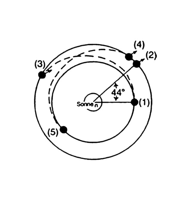 Abbildung 9.1: Hohmanns Raketenbahn zum Mars. 1925 berechnete Walter Hohmann die Bahn, auf der ein Raumschiff von der Erde aus mit dem geringsten Energieverbrauch den Mars erreichen kann. Der beste Zeitpunkt zum Start vom Erdorbit (1) ist, wenn der Mars in seiner Bahn 44 Grad vor der Erde liegt (2). Wenn das Raumschiff nach 250 Tagen sein Ziel erreicht, hat der Mars die Position (3). Bei (4) verlässt das Raumschiff den Mars wieder und umrundet auf dem Heimflug erneut mehr als zwei Drittel eines Erdorbits. Quelle: Marsha Freeman, „Colonizing Mars: Moving Man Into The Cosmos“, Fusion, November 1985