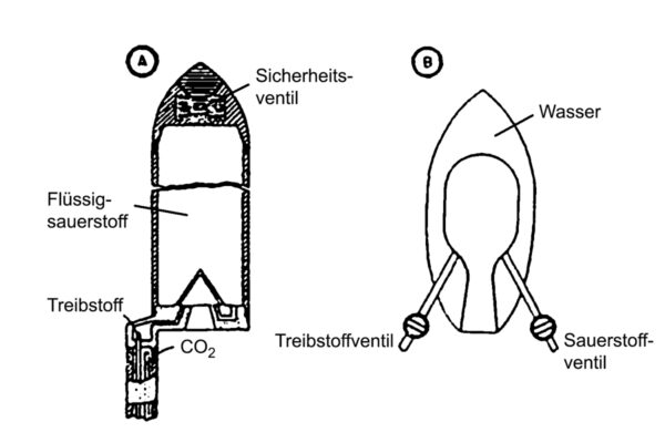Abbildung 3.2. Zwei Raketenmotore, die auf dem Raketenflugplatz getestet wurden: A) Querschnitt durch den „Kopf“ der Mirak II. Die Brennkammer, eine Oberthsche Kegeldüse, liegt innerhalb des Flüssigsauerstofftanks, der Treibstoff befindet sich im Leitstab links. B) Der „Kopf“ eines späteren wassergekühlten Repulsors. Die zwei symmetrisch angeordneten „Stäbe“ enthalten den Treibstoff und den Flüssigsauerstoff für den Motor. Bild: Willy Ley, Rockets, Missiles and Space Travel, The Viking Press, 1957