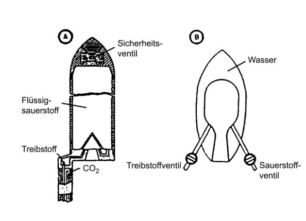 Abbildung 3.2. Zwei Raketenmotore, die auf dem Raketenflugplatz getestet wurden: A) Querschnitt durch den „Kopf“ der Mirak II. Die Brennkammer, eine Oberthsche Kegeldüse, liegt innerhalb des Flüssigsauerstofftanks, der Treibstoff befindet sich im Leitstab links. B) Der „Kopf“ eines späteren wassergekühlten Repulsors. Die zwei symmetrisch angeordneten „Stäbe“ enthalten den Treibstoff und den Flüssigsauerstoff für den Motor. Bild: Willy Ley, Rockets, Missiles and Space Travel, The Viking Press, 1957