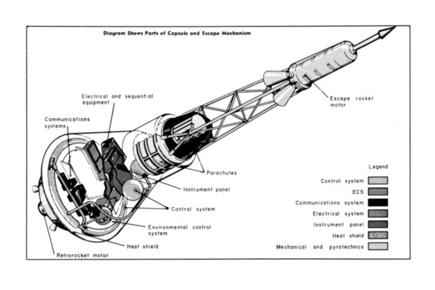 Die Mercury-Kapsel im Aufschnitt. Eine Mercury-Kapsel auf einer Redstone brachte zwei Jahre später Alan Shepard in eine Erdumlaufbahn.