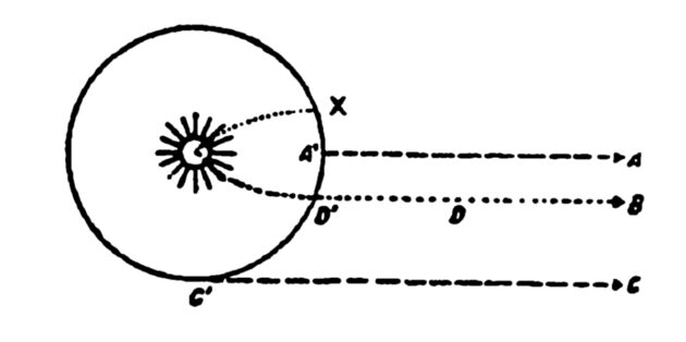 Abbildung 2.4: Oberths Aufgabe zur Berechnung von Flugbahnen. In seinem Buch von 1929 erörtert Oberth bereits die optimale Flugbahn zu entfernten Sternen. Die kürzeste Verbindung von A‘ zu A ist die schwierigste Bahn. Beim Start von Punkt C würde sich die Eigengeschwindigkeit des Planeten zur Raketengeschindigkeit hinzuaddieren. Würde die Rakete aber von Punkt X aus starten und eine Bahn um die Sonne wählen, so würde die Anziehungskraft der Sonne die Rakete beschleunigen und mit hoher Geschwindigkeit auf die Bahn D‘B bringen. Quelle: Hermann Oberth, Wege zur Raumschiffahrt, Oldenbourg, 1929