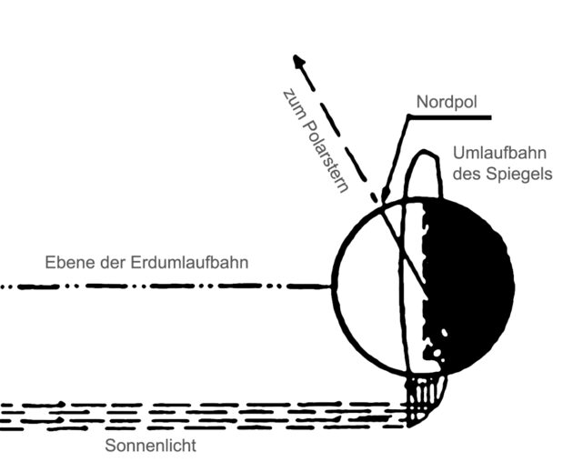 Abbildung 2.2: Oberths Raumspiegel. Der Spiegel bewegt sich in einem Orbit um die beiden Erdpole (Nord-Süd) und reflektiert Sonnenlicht auf die Erde, die sich unter der Flugbahn dreht (West-Ost). Teile der dunklen Erdoberfläche könnten so erleuchtet werden. Quelle: Willy Ley, Rockets, Missiles and Space Travel, The Viking Press, 1957
