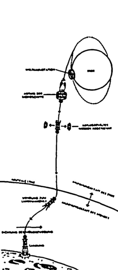 Abbildung 8.5: Die Antriebsmanöver beim Flug von der Weltraumstation nach dem Mond. Nach dem Start von der Raumstation werden die leeren Tanks abgestoßen. In Mondnähe dreht sich das Raumschiff und benutzt zur Landung seine Bremsraketen. Bild: Cornelius Ryan, Man on the Moon, Sidgwick and Jackson Limited, 1953