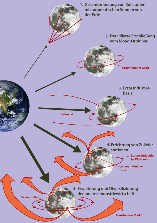 Fünf Stadien der Mondkolonisierung: Ehricke sah den Mond als siebten Kontinent der Erde, dessen Entwicklung in mehreren Stadien die Furcht vor möglicher Rohstoffverknappung auf der Erde überwinden könnte. In der ersten Phase fließen Güter ausschließlich von der Erde zum Mond. In der dritten Phase liefert der Mond erste Güter zurück. Im fünften Stadium wird die Mondkolonie nicht nur Selbstversorger, sondern kann neue Kolonien im Sonnensystem aktiv unterstützen.
